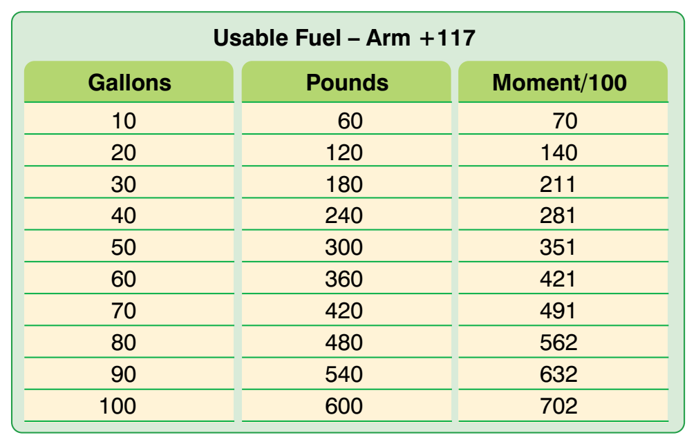 Figure 6-9. Sample weight and moment index for fuel.
