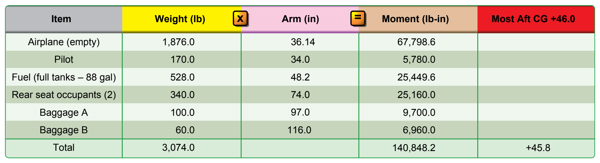 Figure 7-10. Load conditions for aft adverse-load CG check.