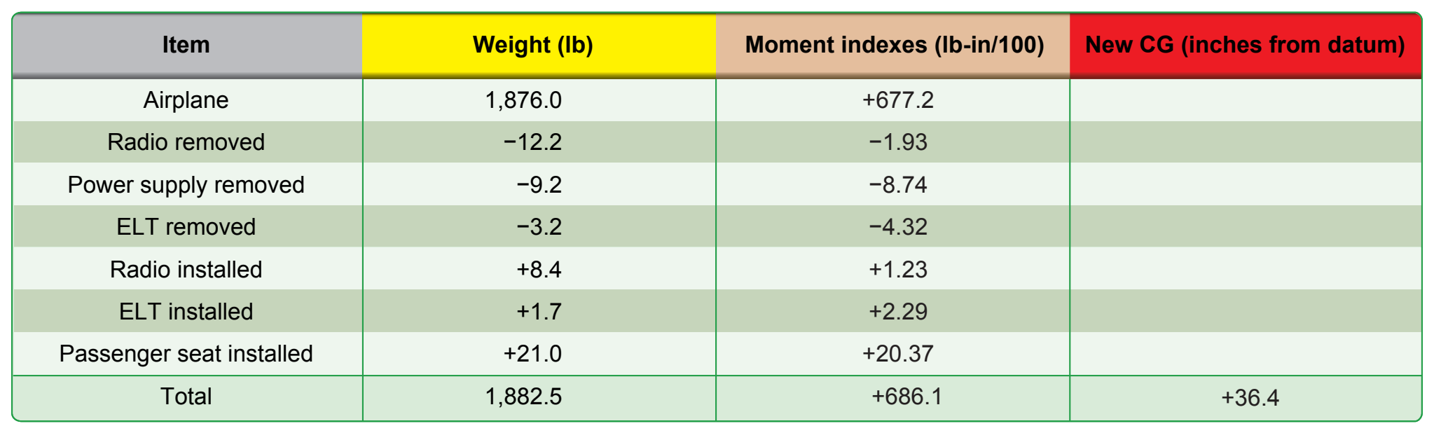 Figure 7-5. Weight and moment index changes caused by a typical alteration or repair.