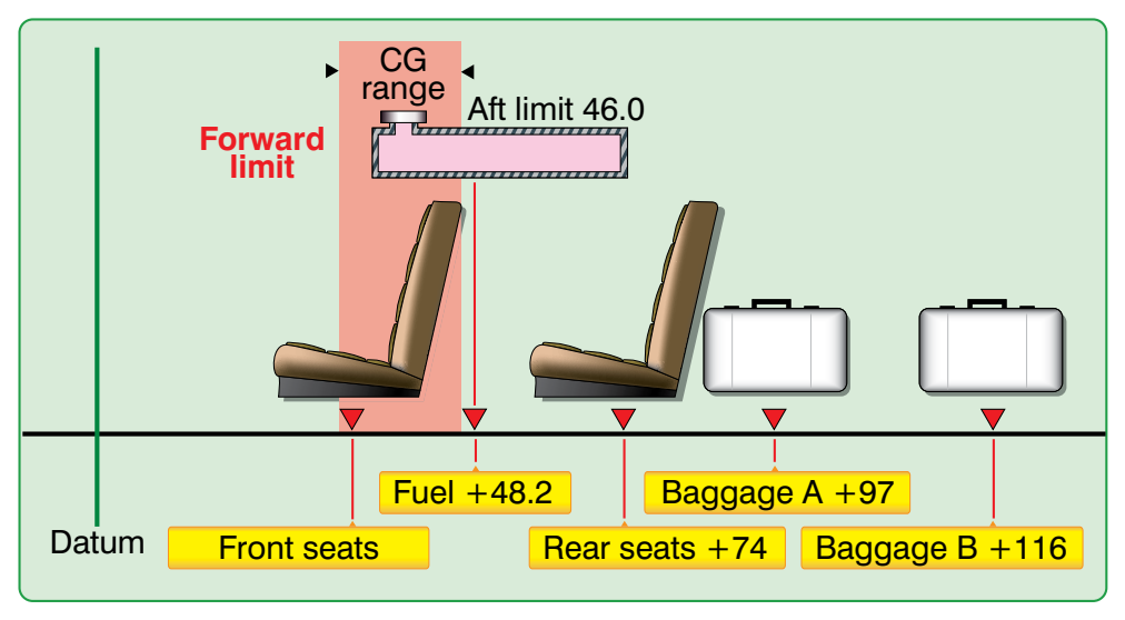Figure 7-7. Loading conditions.