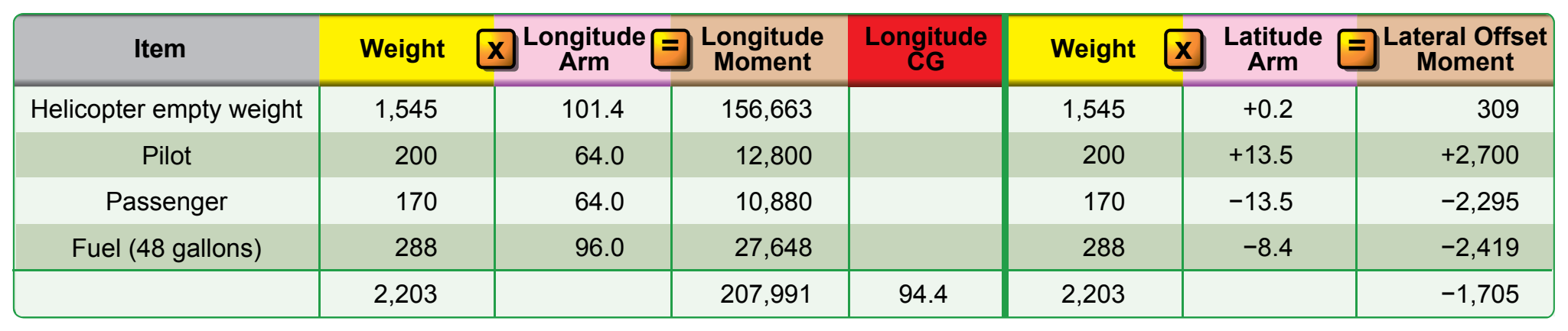 Figure 8-4. Determining the longitudinal CG and the lateral offset moment.