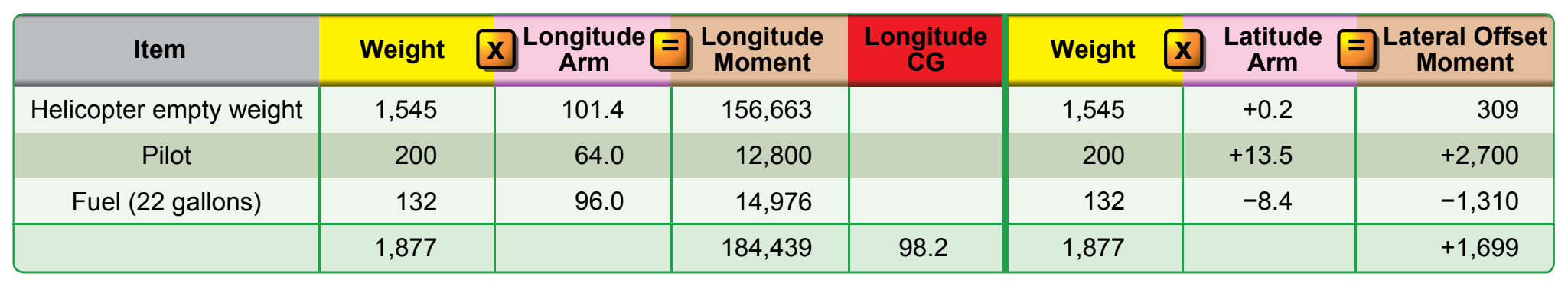 Figure 8-5. Determining the longitudinal CG and the lateral offset moment for the second leg of the flight.