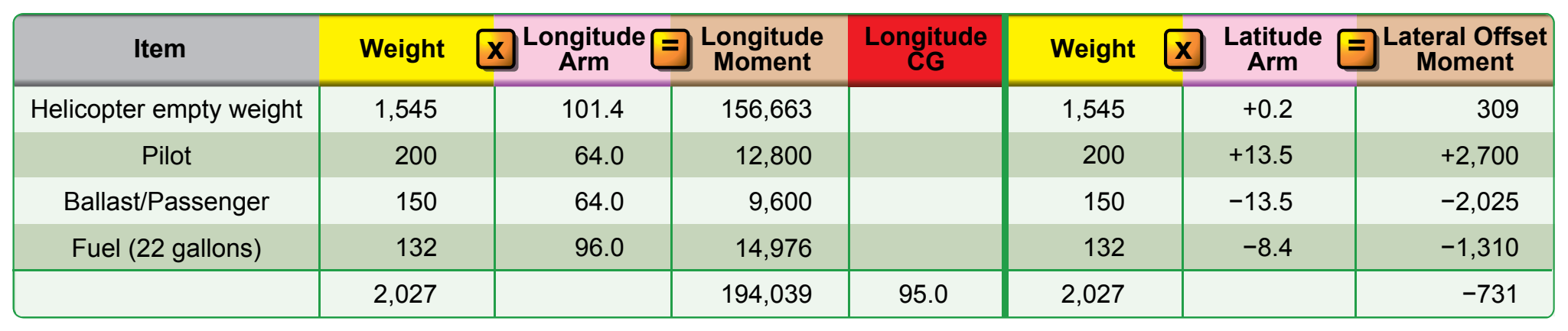 Figure 8-6. Determining the longitudinal CG and the lateral offset moment for the second leg of the flight with ballast and/or a different passenger.
