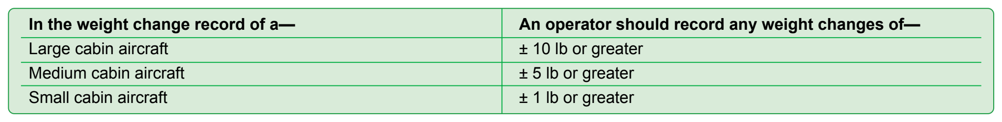 Figure 9-3. Incremental weight changes that should be recorded in a weight and balance change record.