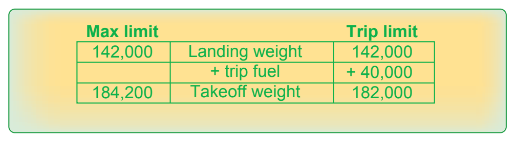 Figure 9-30. Finding the maximum takeoff weight.