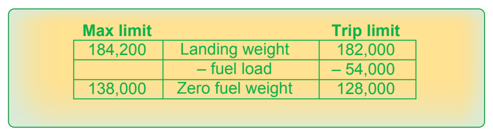Figure 9-31. Determining zero fuel weight with lower trip limits.