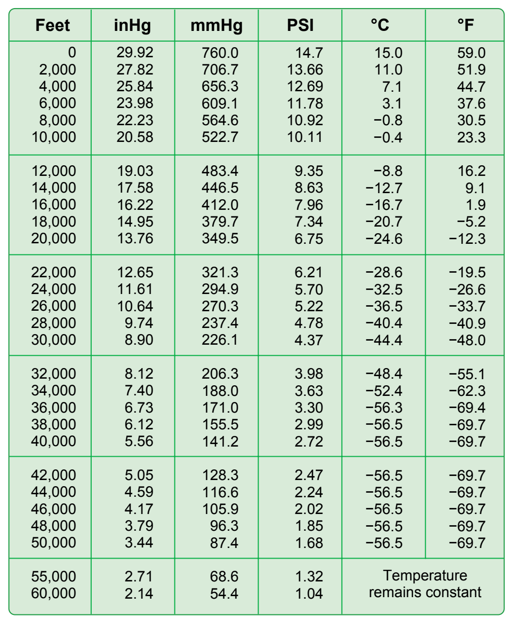 Figure 9-33. Standard atmosphere table.