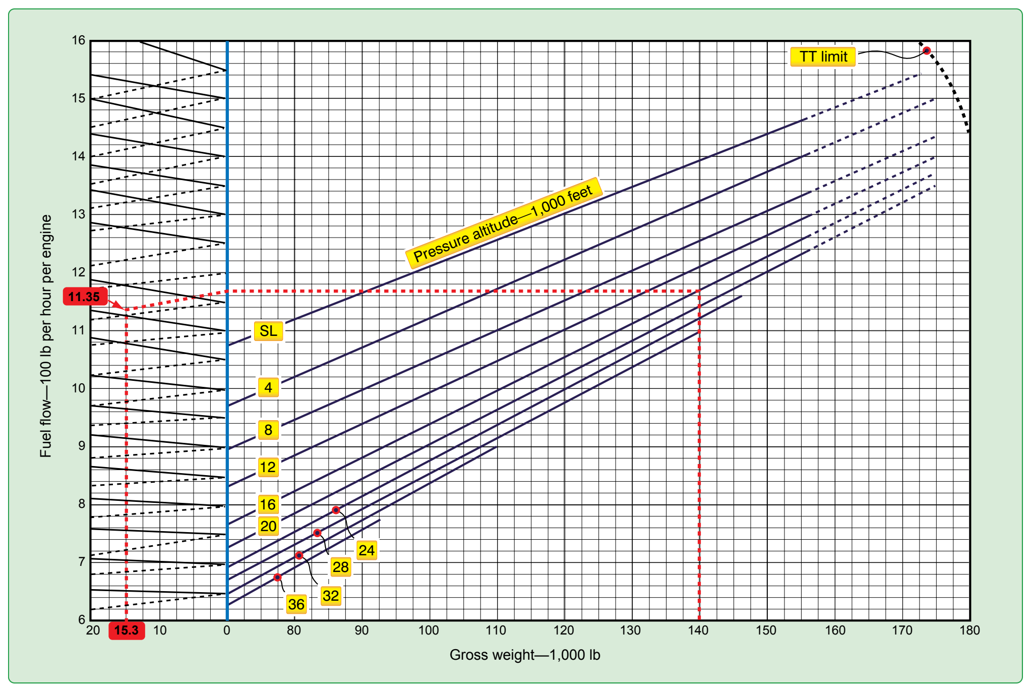 Figure 9-34. Gross weight table.