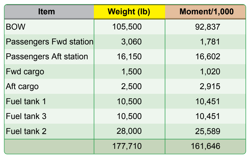 Figure 9-4. Loading schedule.