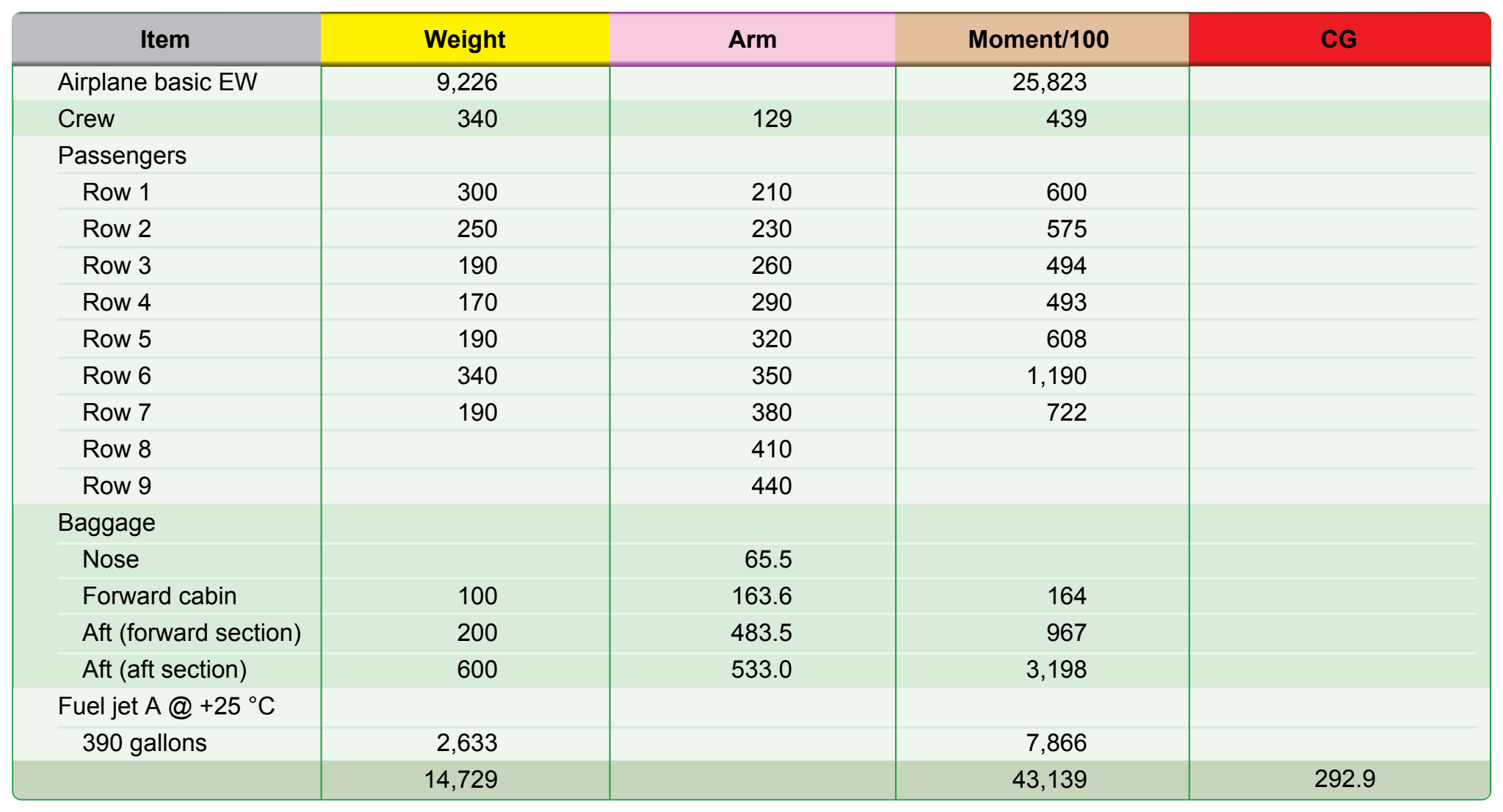 Figure 9-41. Determining the loaded weight and CG of a Beech 1900 in the passenger configuration.