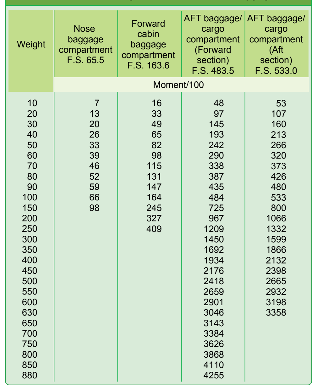 Figure 9-43. Weight and moments—baggage.