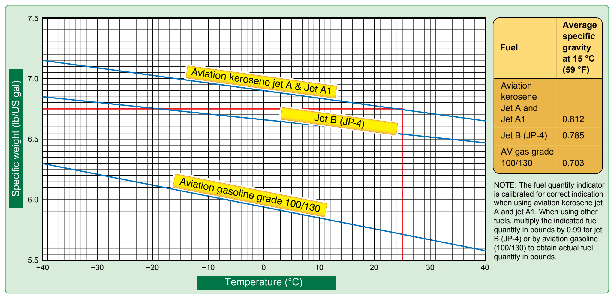 Figure 9-44. Density variation of aviation fuel.
