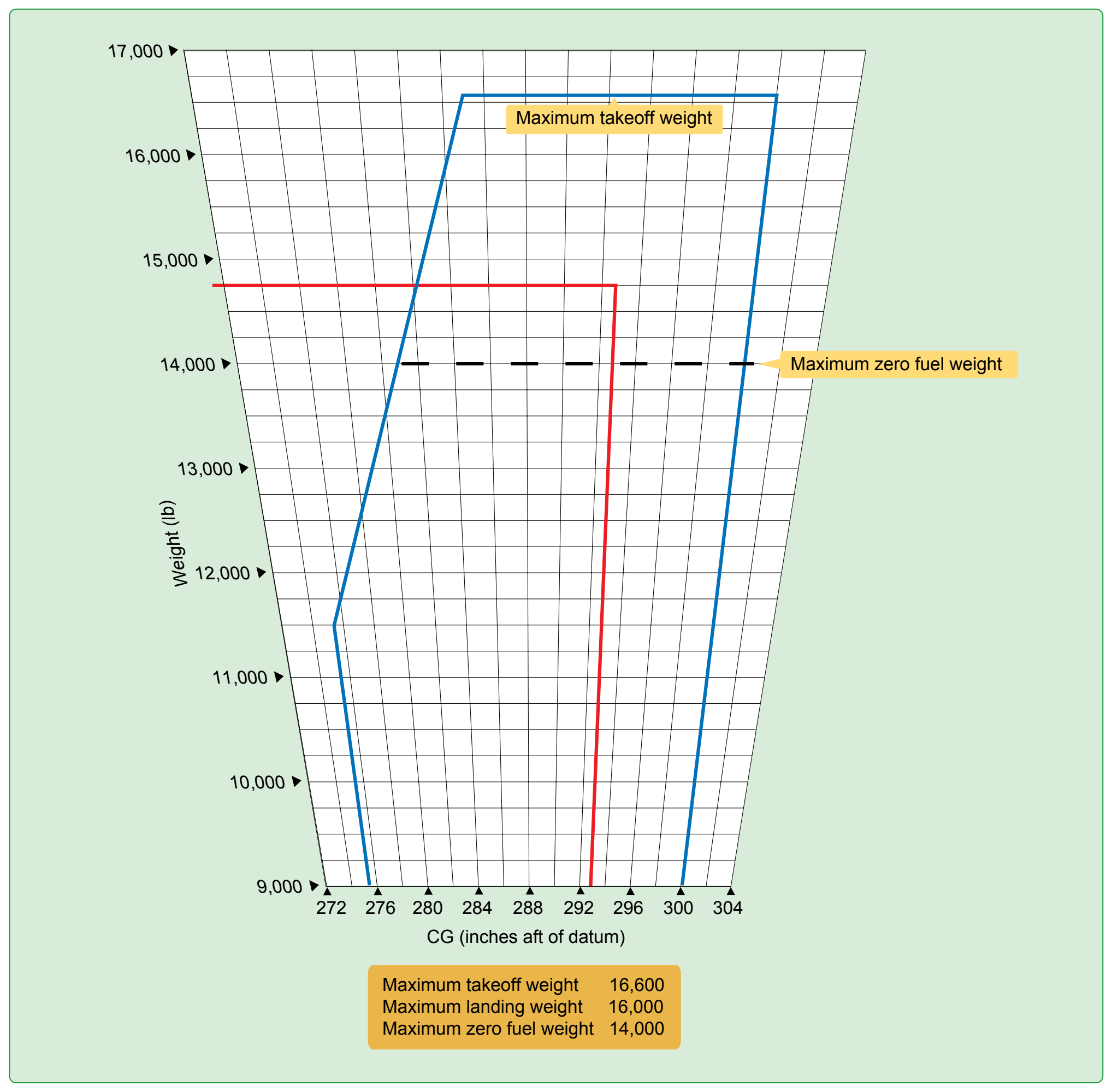 Figure 9-46. Weight and balance diagram.