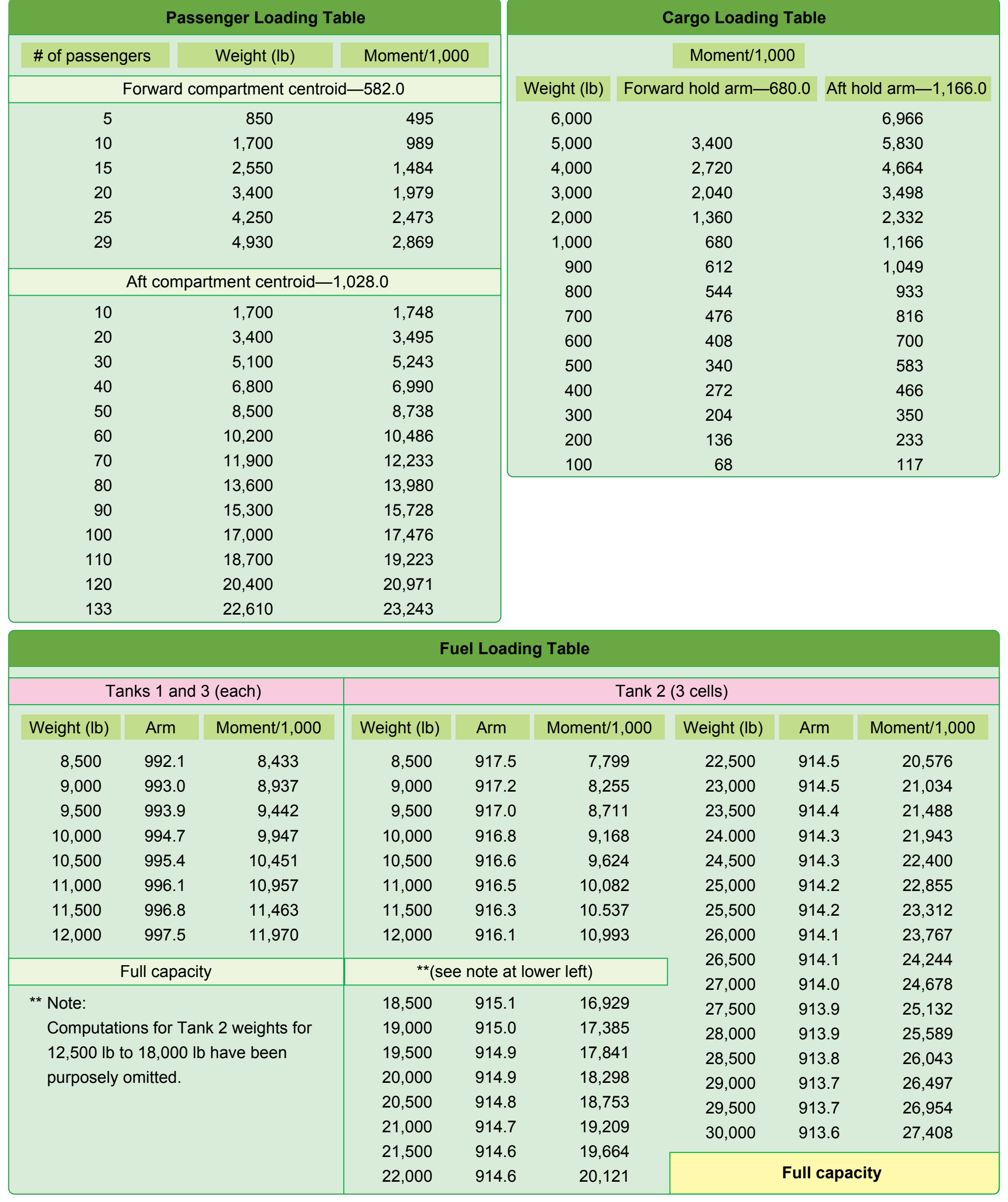 Figure 9-5. Loading schedule for determining weight and CG.