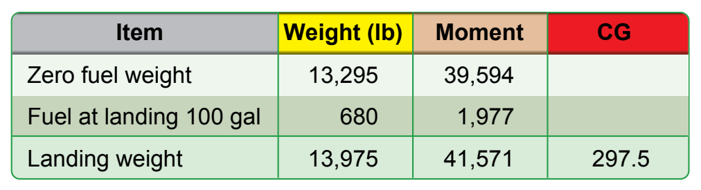 Figure 9-57. Determining the landing weight and CG.