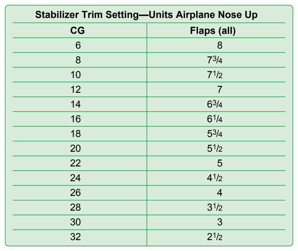 Figure 9-9. Stabilizer trim setting in ANU units.